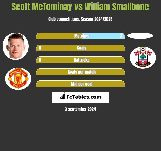 Scott McTominay vs William Smallbone h2h player stats