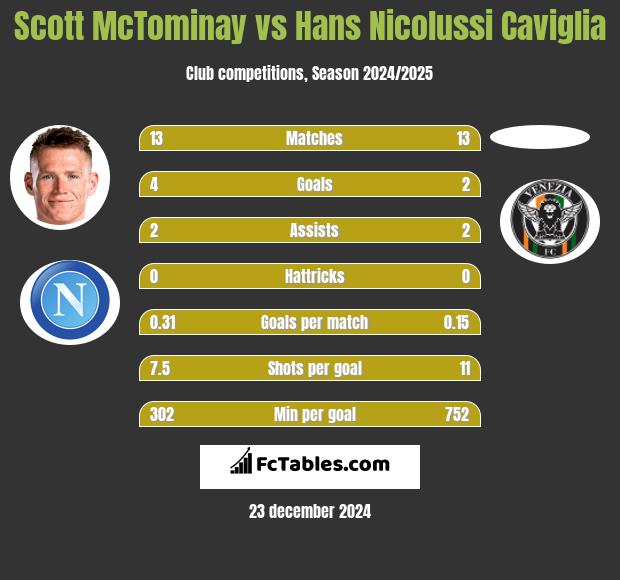 Scott McTominay vs Hans Nicolussi Caviglia h2h player stats