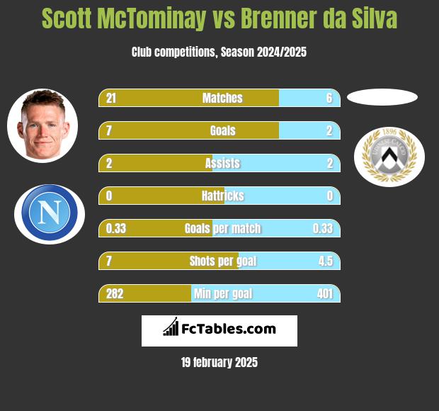 Scott McTominay vs Brenner da Silva h2h player stats