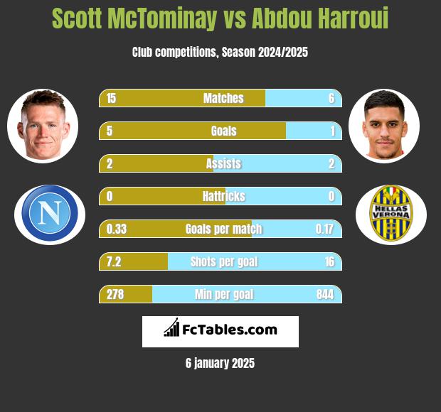 Scott McTominay vs Abdou Harroui h2h player stats