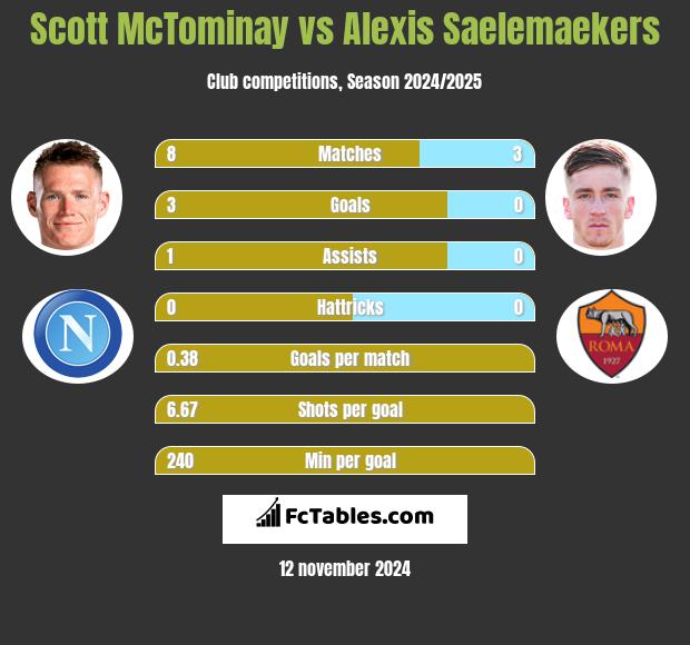 Scott McTominay vs Alexis Saelemaekers h2h player stats