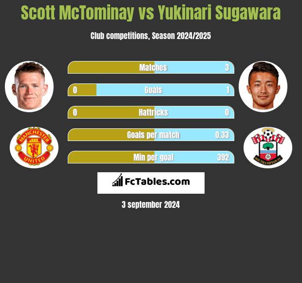 Scott McTominay vs Yukinari Sugawara h2h player stats