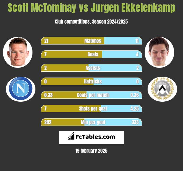 Scott McTominay vs Jurgen Ekkelenkamp h2h player stats