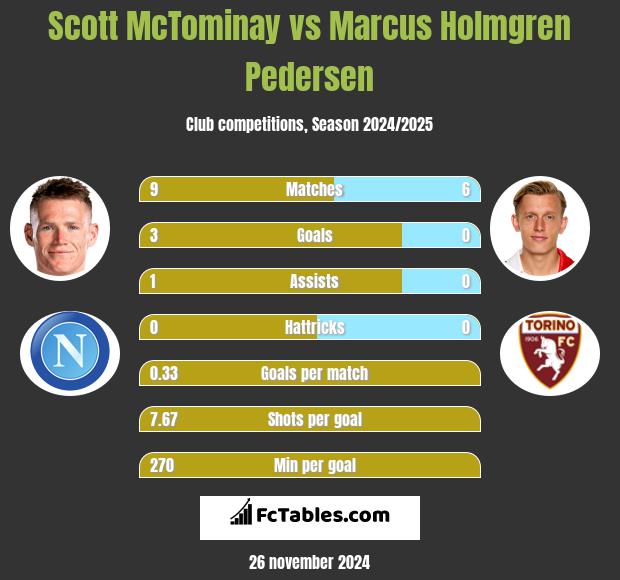 Scott McTominay vs Marcus Holmgren Pedersen h2h player stats