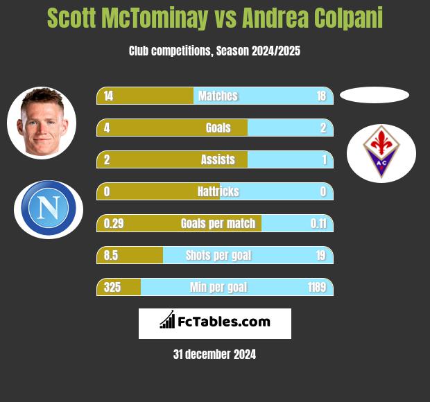 Scott McTominay vs Andrea Colpani h2h player stats