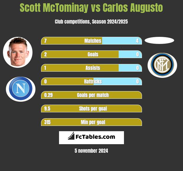 Scott McTominay vs Carlos Augusto h2h player stats