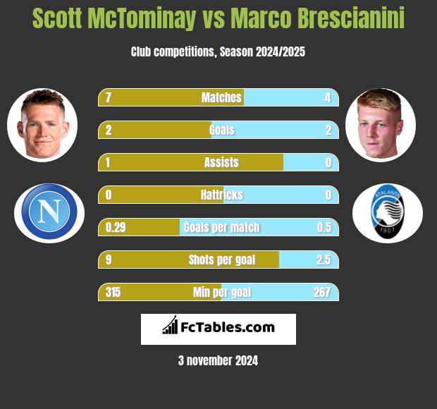 Scott McTominay vs Marco Brescianini h2h player stats