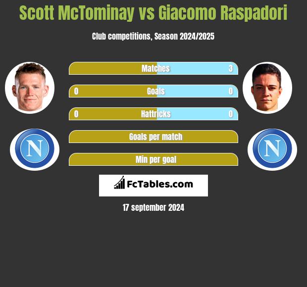 Scott McTominay vs Giacomo Raspadori h2h player stats