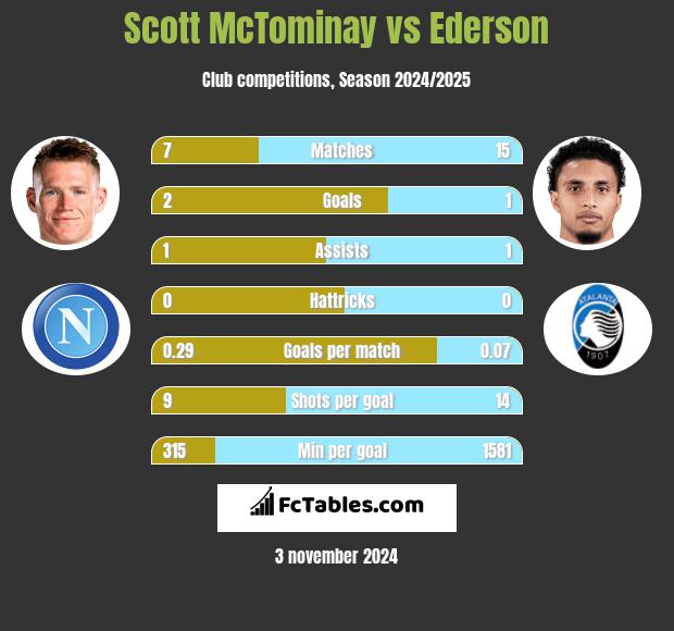 Scott McTominay vs Ederson h2h player stats