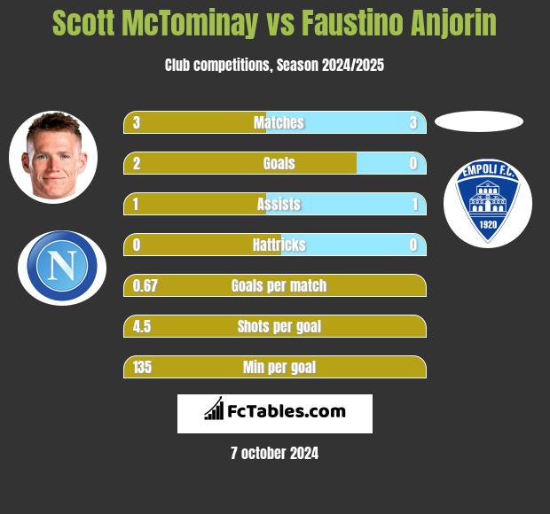 Scott McTominay vs Faustino Anjorin h2h player stats