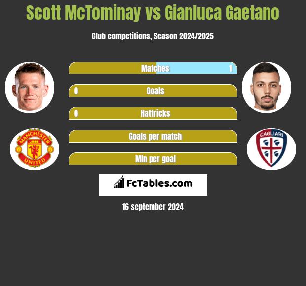 Scott McTominay vs Gianluca Gaetano h2h player stats