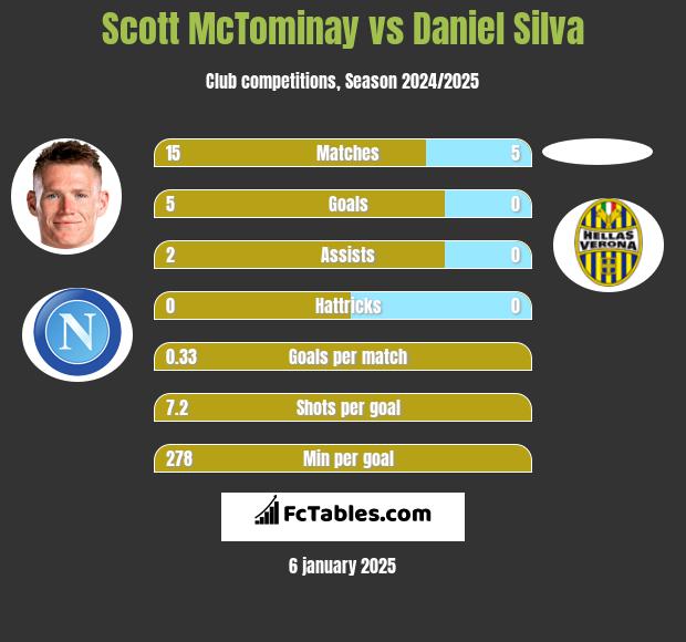 Scott McTominay vs Daniel Silva h2h player stats