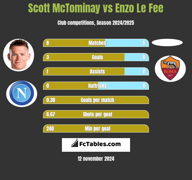 Scott McTominay vs Enzo Le Fee h2h player stats