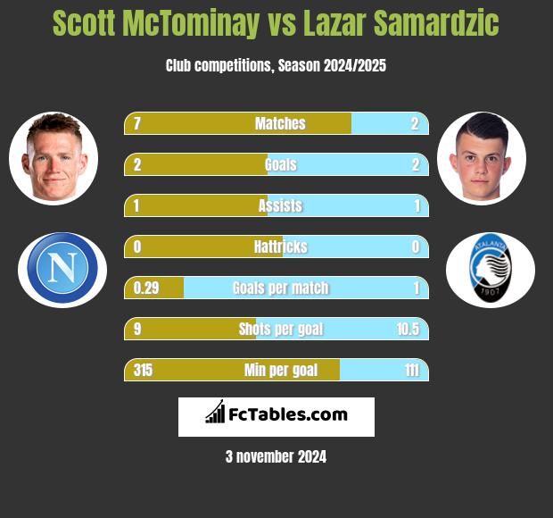 Scott McTominay vs Lazar Samardzic h2h player stats