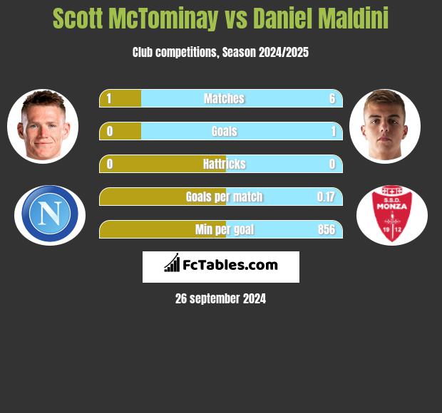 Scott McTominay vs Daniel Maldini h2h player stats