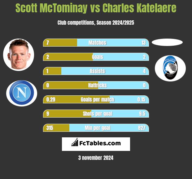 Scott McTominay vs Charles Katelaere h2h player stats