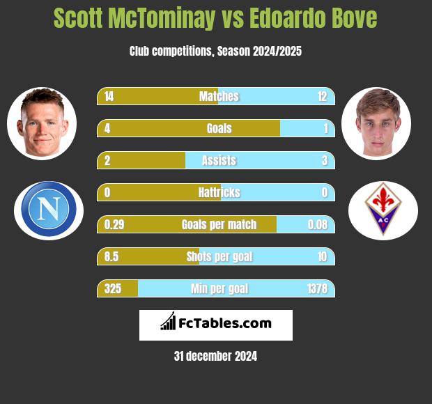 Scott McTominay vs Edoardo Bove h2h player stats