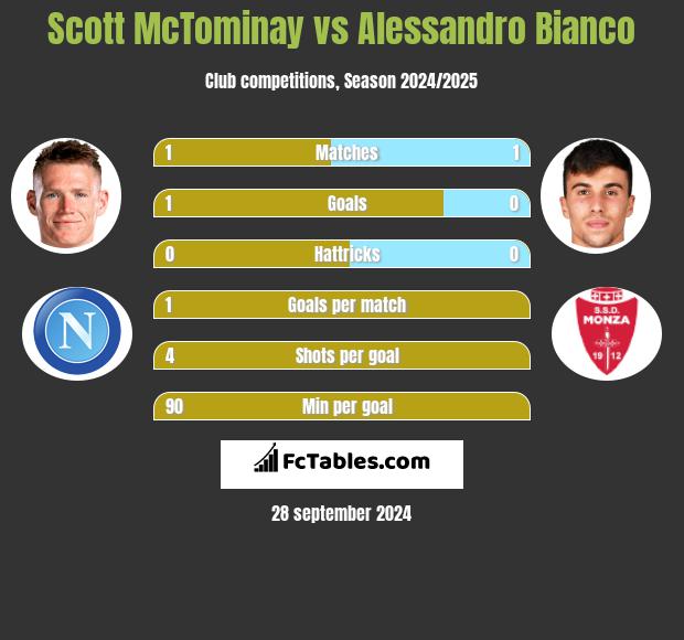 Scott McTominay vs Alessandro Bianco h2h player stats