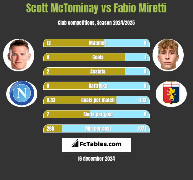 Scott McTominay vs Fabio Miretti h2h player stats