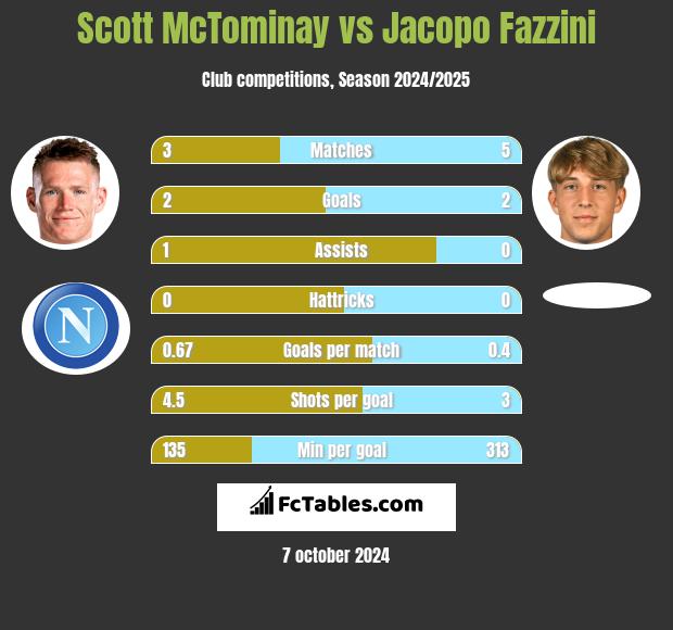 Scott McTominay vs Jacopo Fazzini h2h player stats