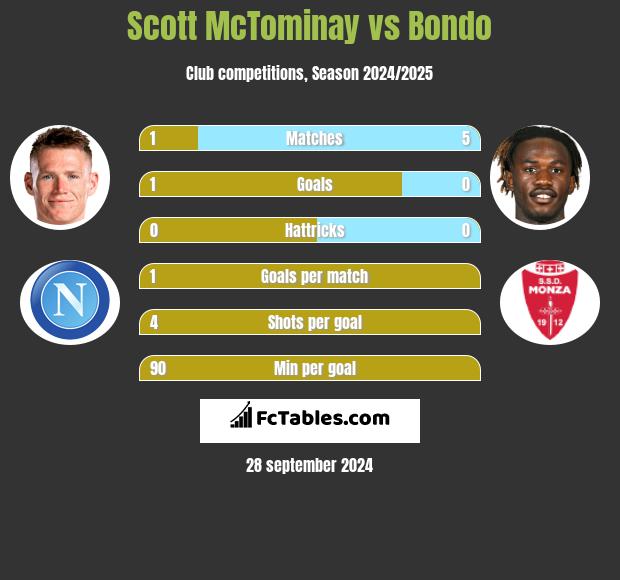 Scott McTominay vs Bondo h2h player stats