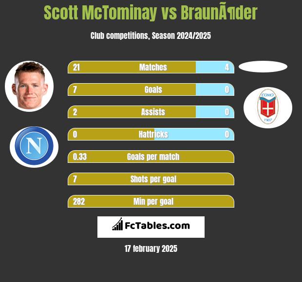 Scott McTominay vs BraunÃ¶der h2h player stats