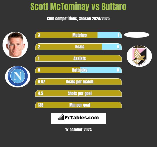 Scott McTominay vs Buttaro h2h player stats