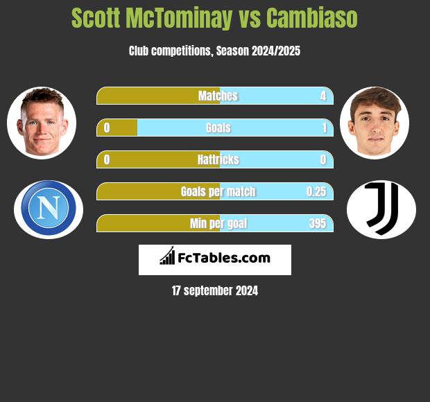 Scott McTominay vs Cambiaso h2h player stats