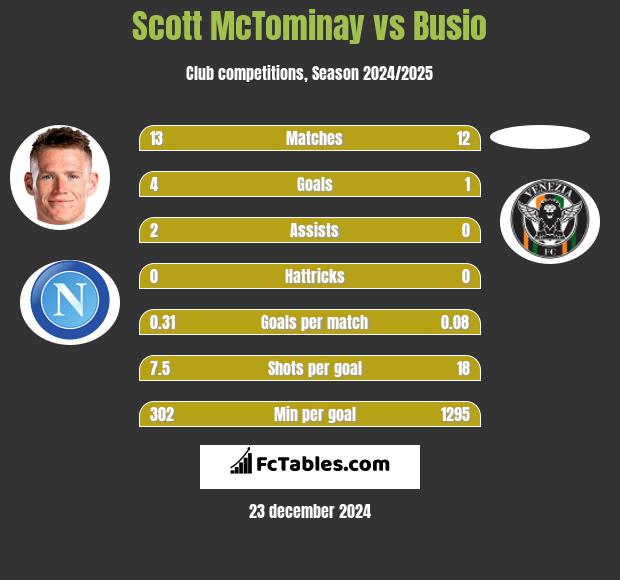 Scott McTominay vs Busio h2h player stats