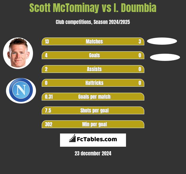 Scott McTominay vs I. Doumbia h2h player stats