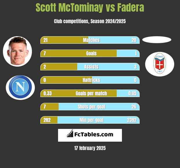 Scott McTominay vs Fadera h2h player stats