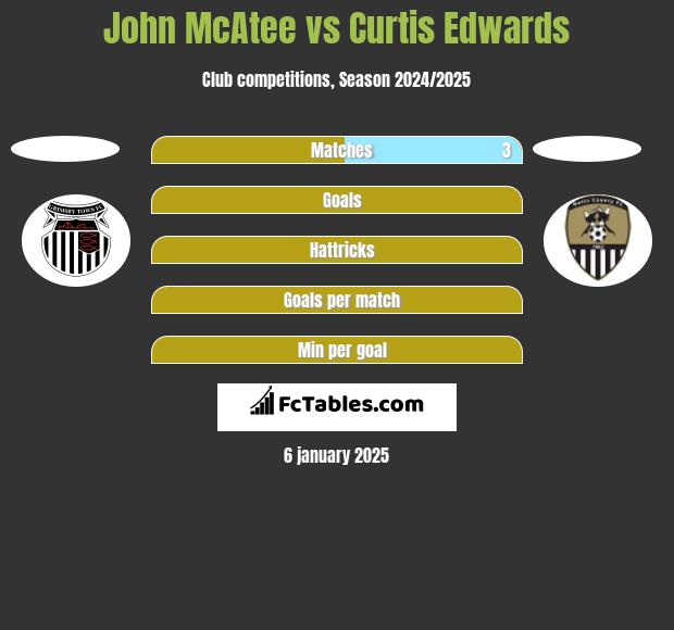 John McAtee vs Curtis Edwards h2h player stats