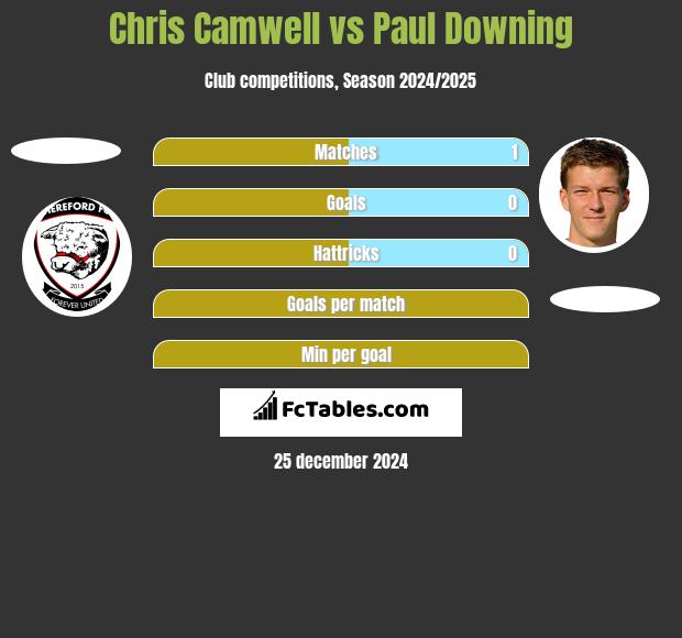 Chris Camwell vs Paul Downing h2h player stats