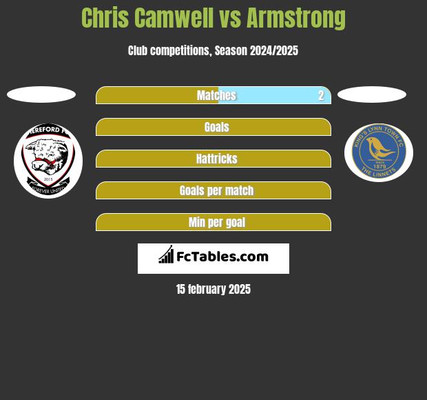 Chris Camwell vs Armstrong h2h player stats