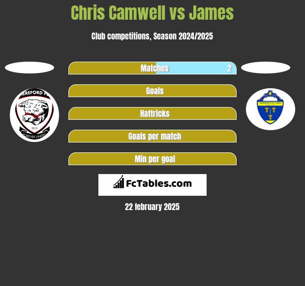 Chris Camwell vs James h2h player stats