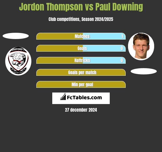 Jordon Thompson vs Paul Downing h2h player stats