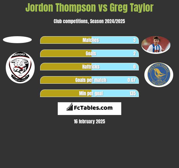 Jordon Thompson vs Greg Taylor h2h player stats