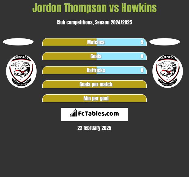 Jordon Thompson vs Howkins h2h player stats