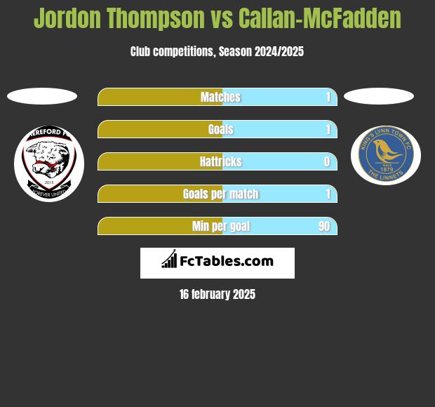 Jordon Thompson vs Callan-McFadden h2h player stats