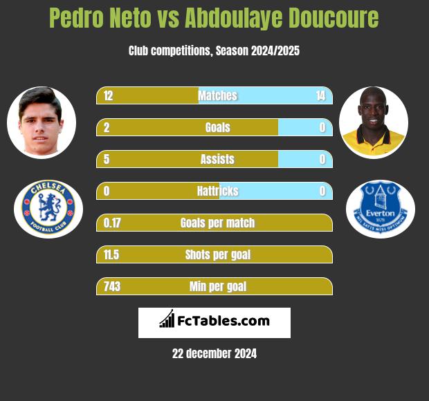 Pedro Neto vs Abdoulaye Doucoure h2h player stats