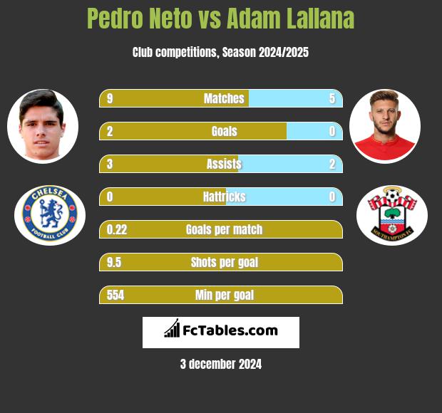 Pedro Neto vs Adam Lallana h2h player stats