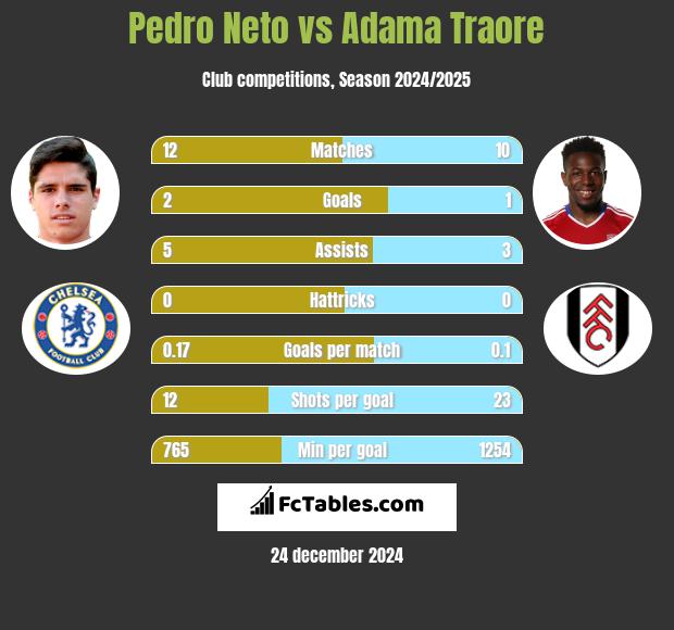 Pedro Neto vs Adama Traore h2h player stats