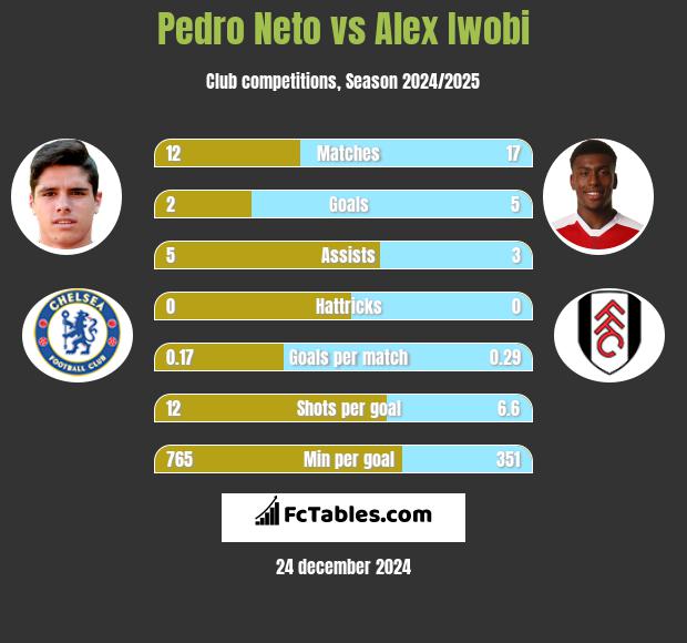 Pedro Neto vs Alex Iwobi h2h player stats