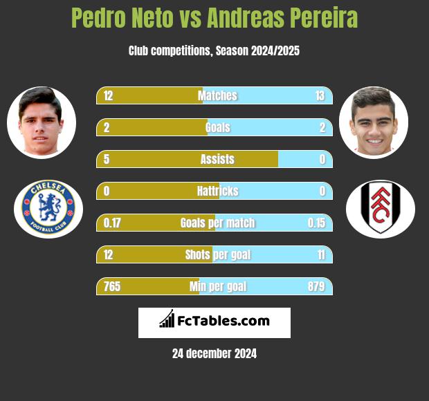 Pedro Neto vs Andreas Pereira h2h player stats