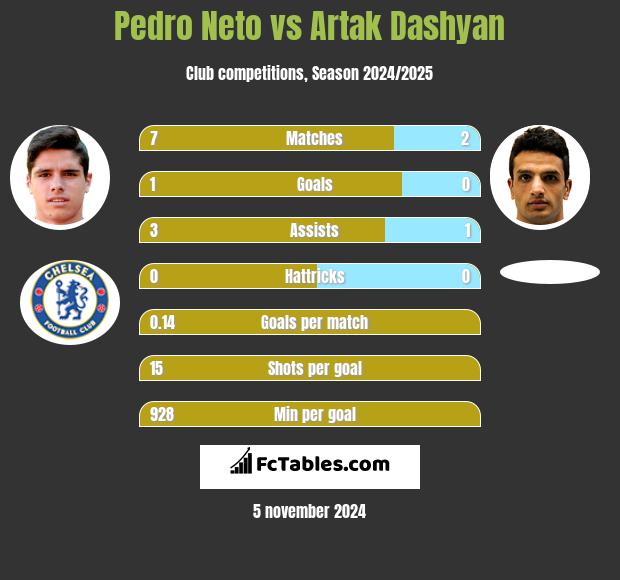 Pedro Neto vs Artak Dashyan h2h player stats