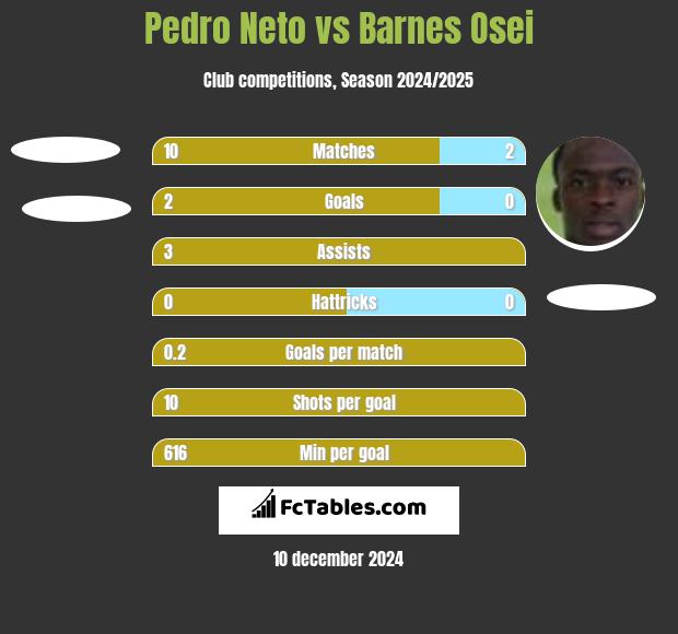 Pedro Neto vs Barnes Osei h2h player stats