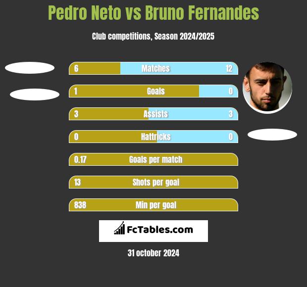 Pedro Neto vs Bruno Fernandes h2h player stats