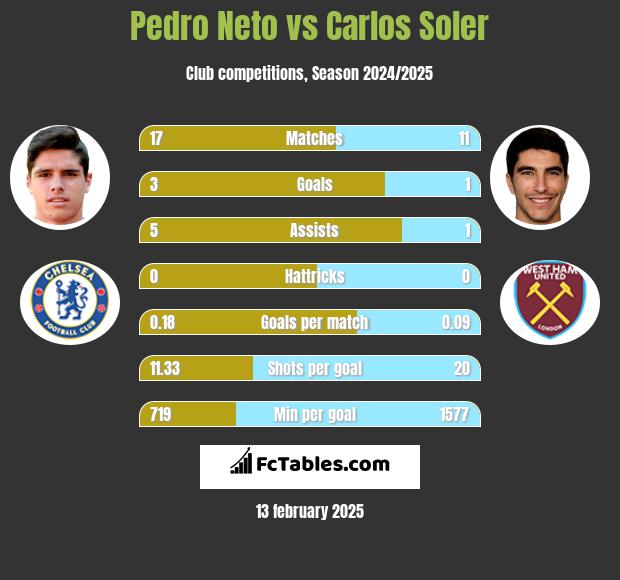 Pedro Neto vs Carlos Soler h2h player stats