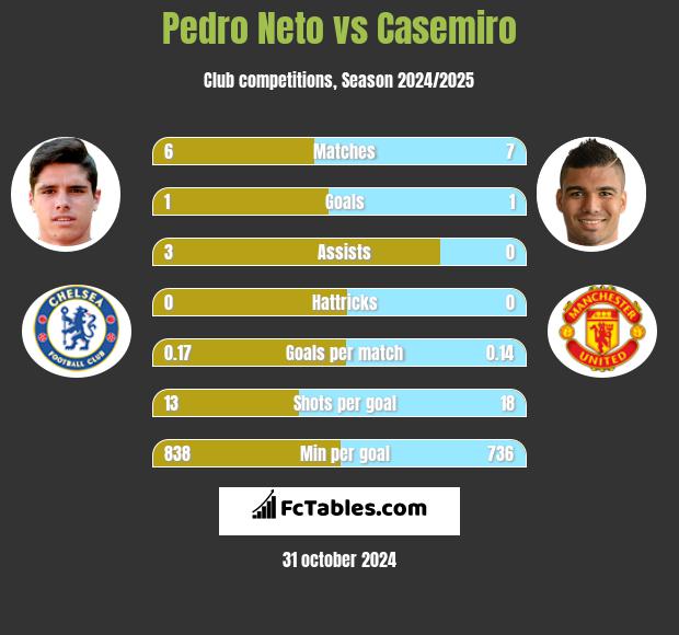 Pedro Neto vs Casemiro h2h player stats