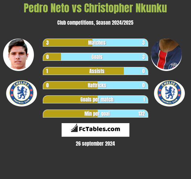 Pedro Neto vs Christopher Nkunku h2h player stats